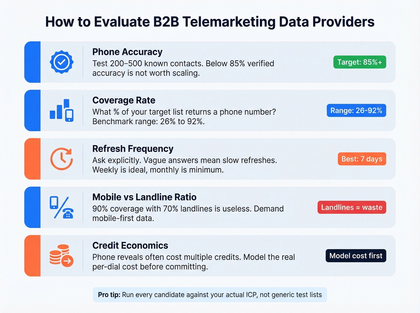 Five-step evaluation checklist for telemarketing data providers