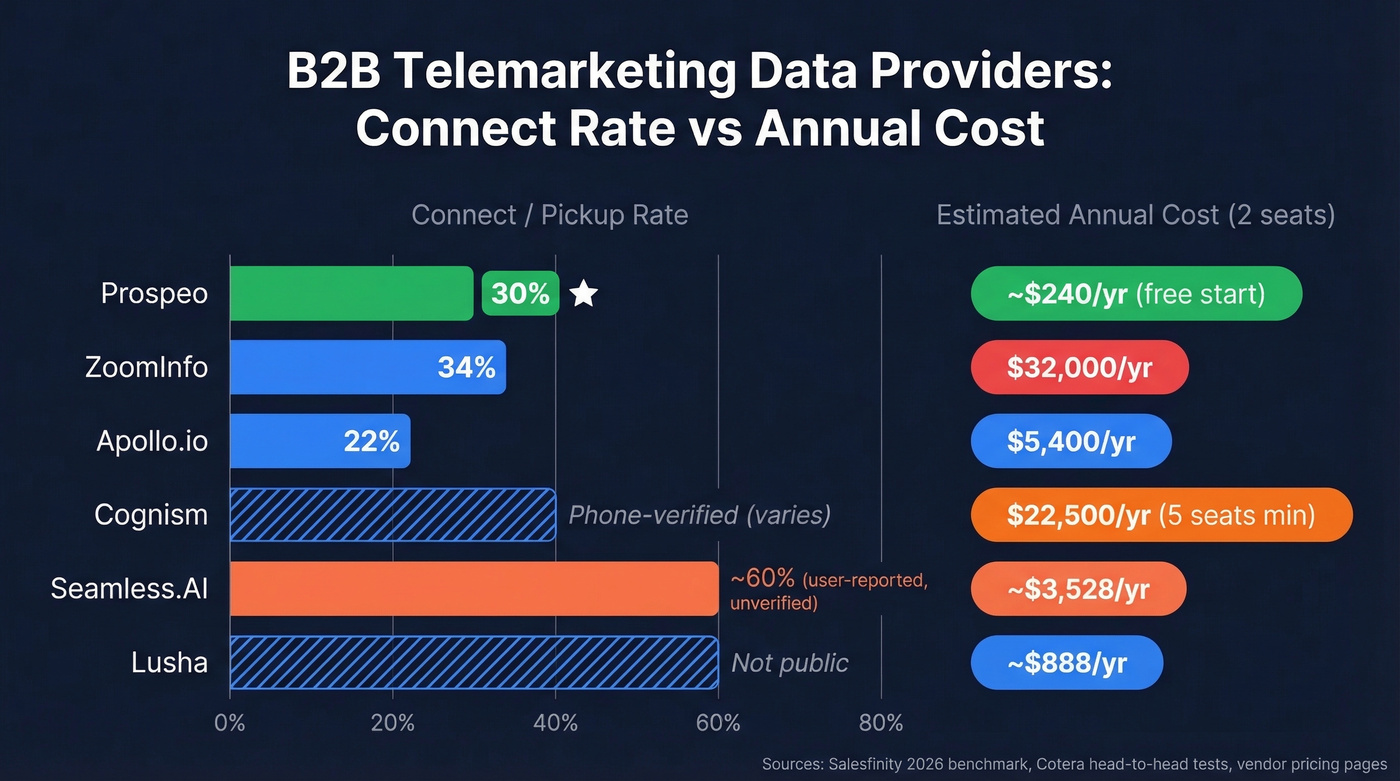 Connect rate and pricing comparison across six providers