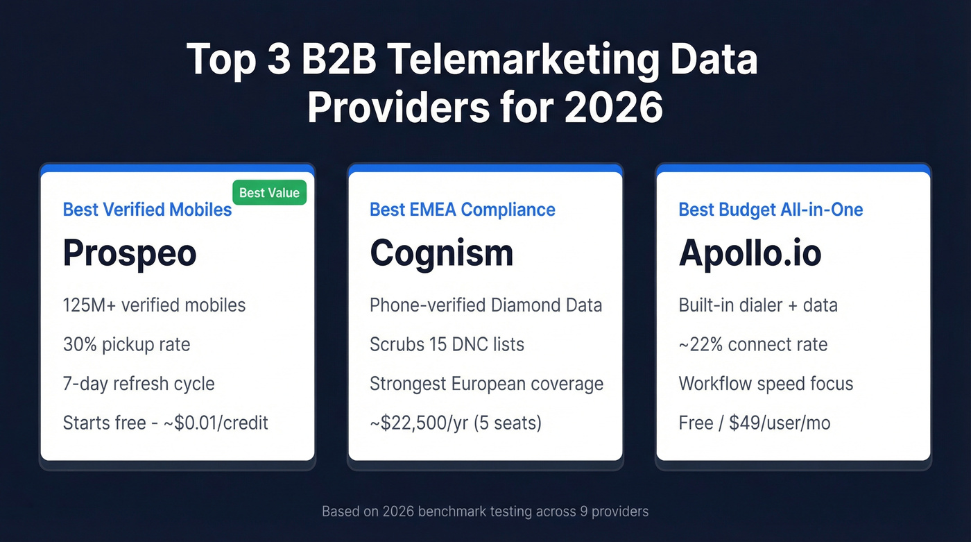 Top 3 B2B telemarketing data provider picks compared