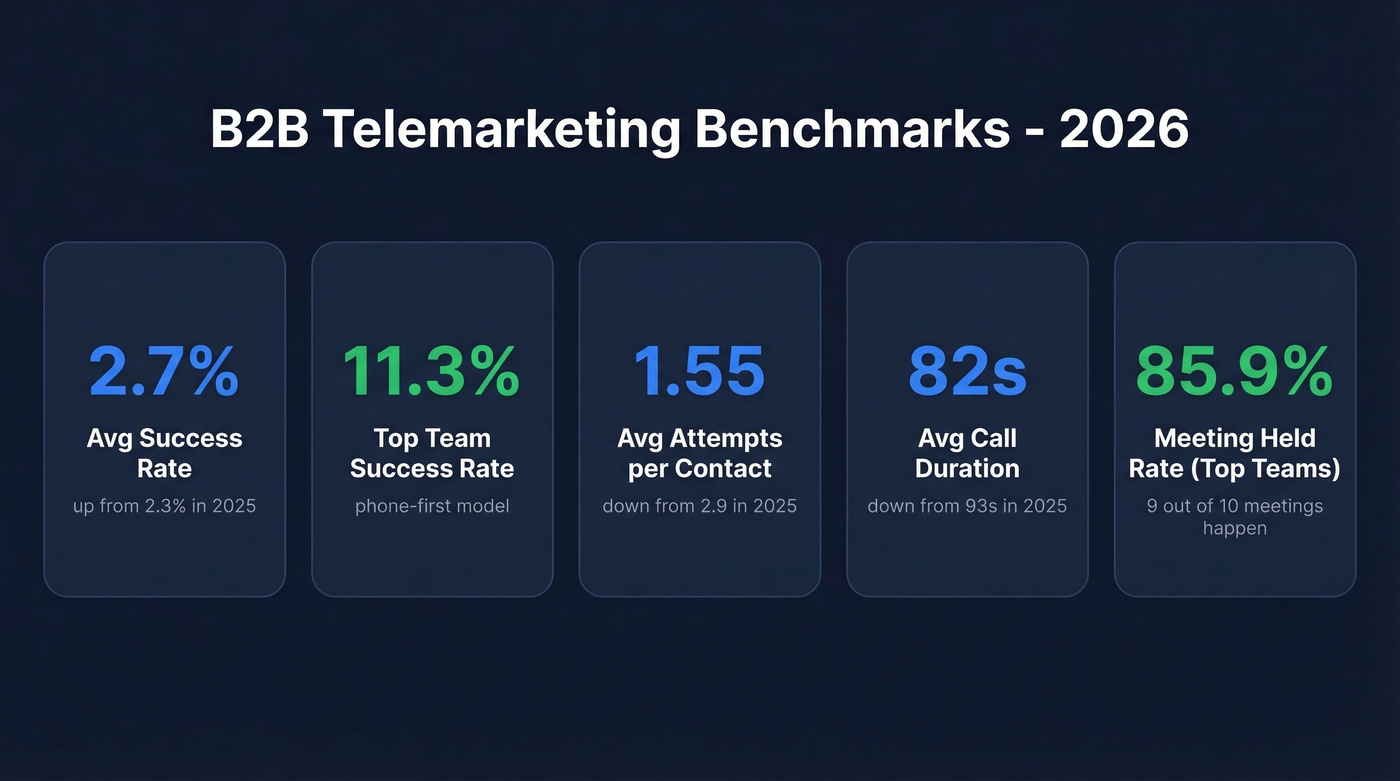 B2B telemarketing key benchmarks stat cards for 2026