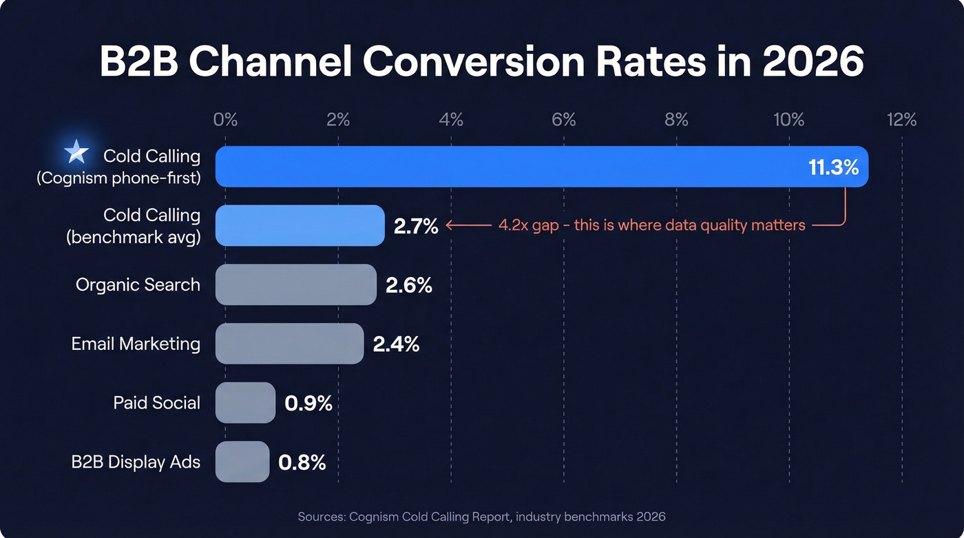 B2B channel conversion rates comparison bar chart