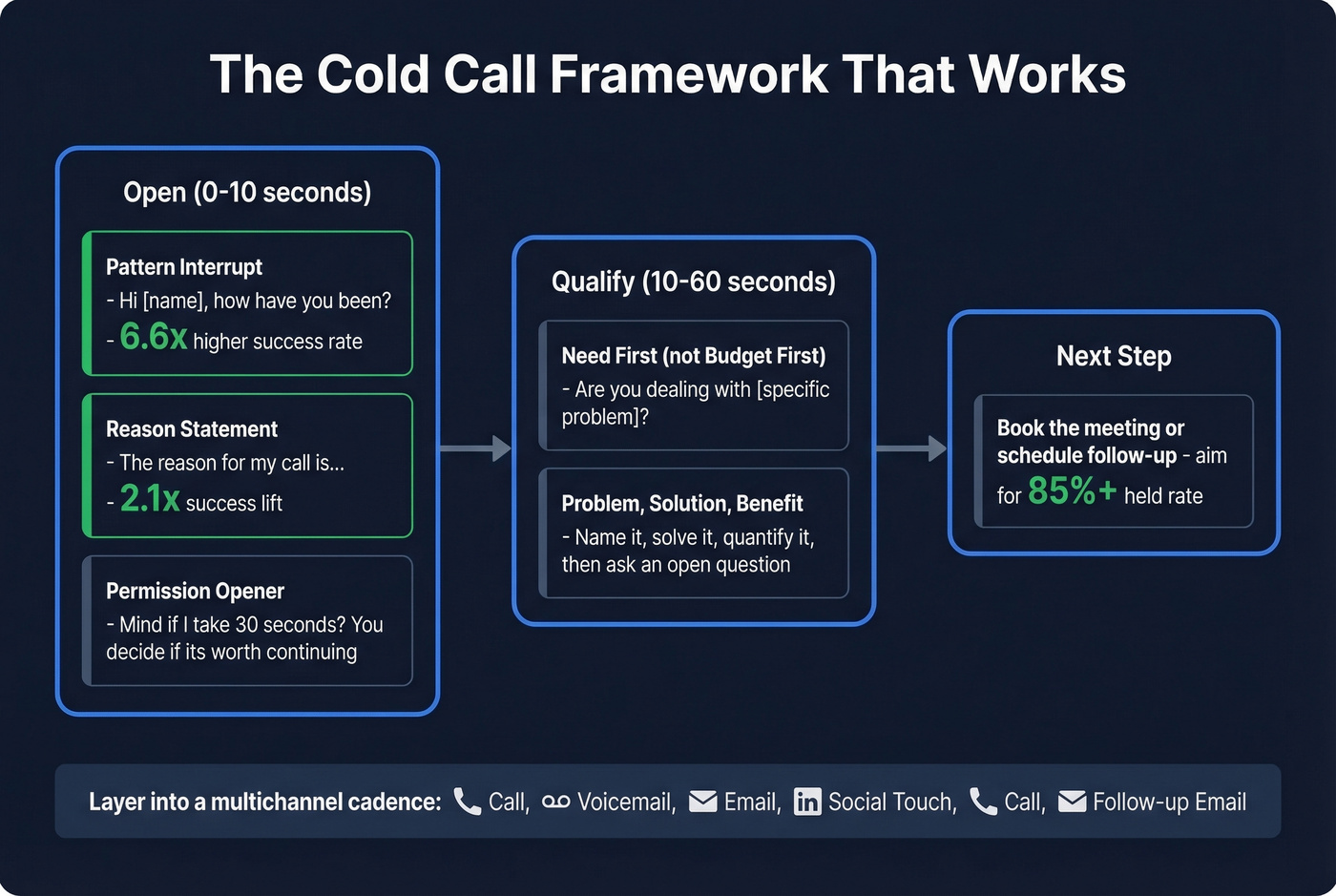 Cold call script framework with opener techniques and success multipliers