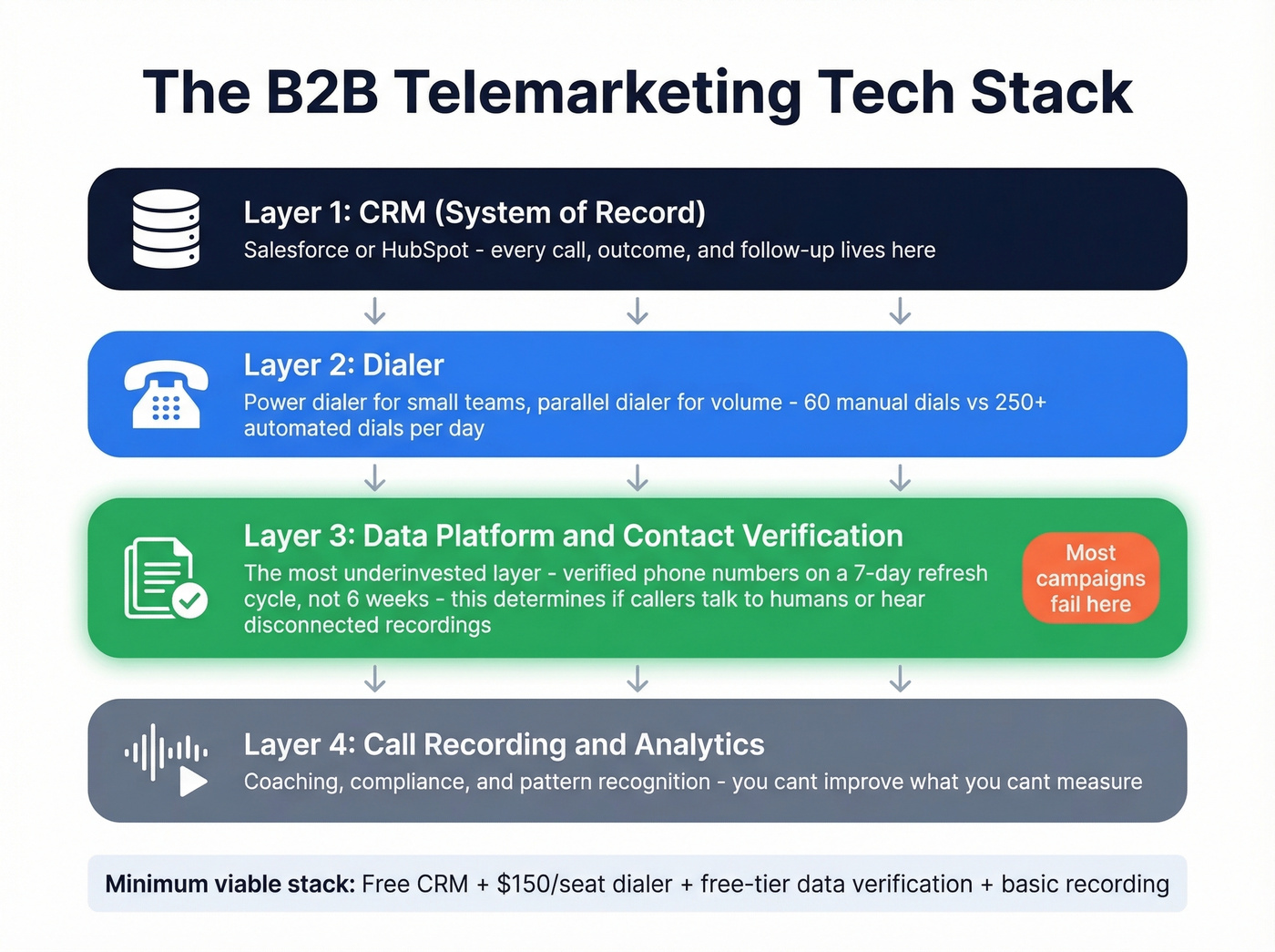 B2B telemarketing four-layer tech stack architecture diagram