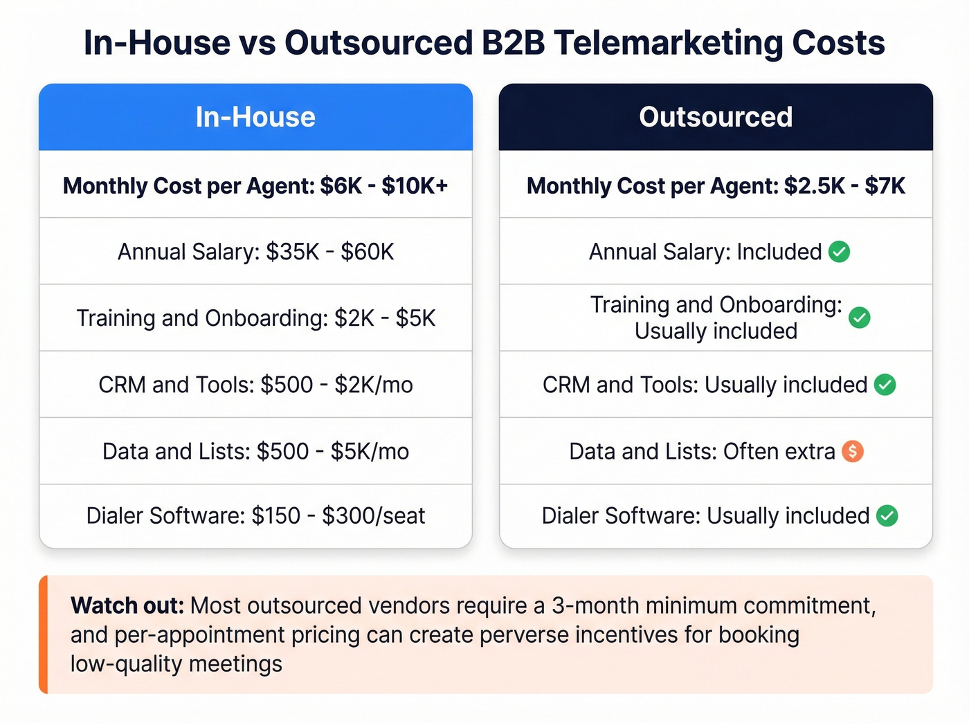 In-house vs outsourced B2B telemarketing cost comparison
