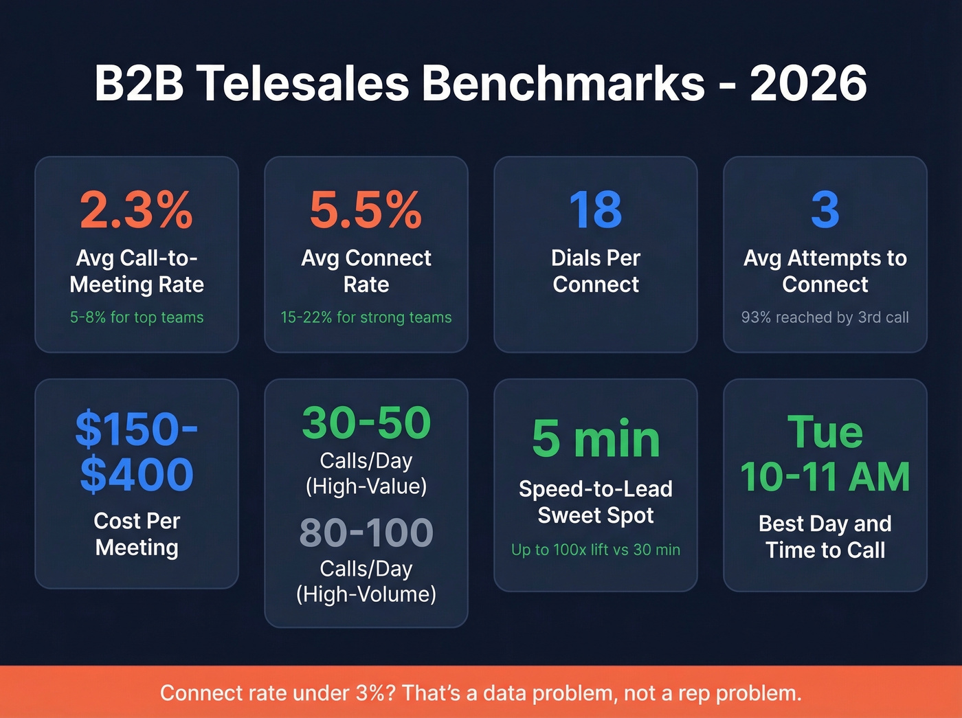 B2B telesales key benchmarks dashboard for 2026