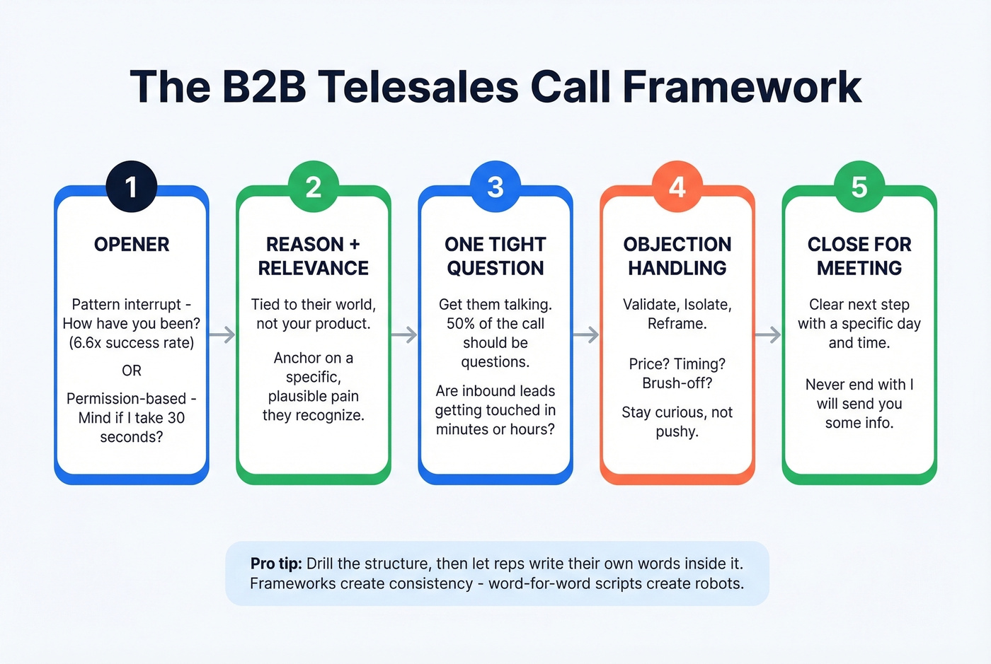B2B telesales call script framework and structure flow