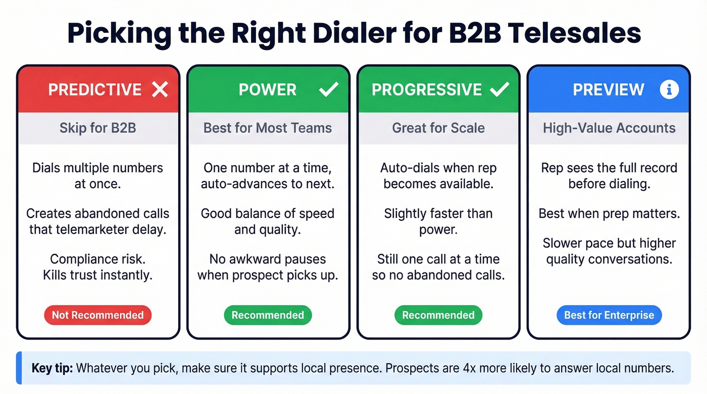 B2B dialer types comparison for outbound telesales teams