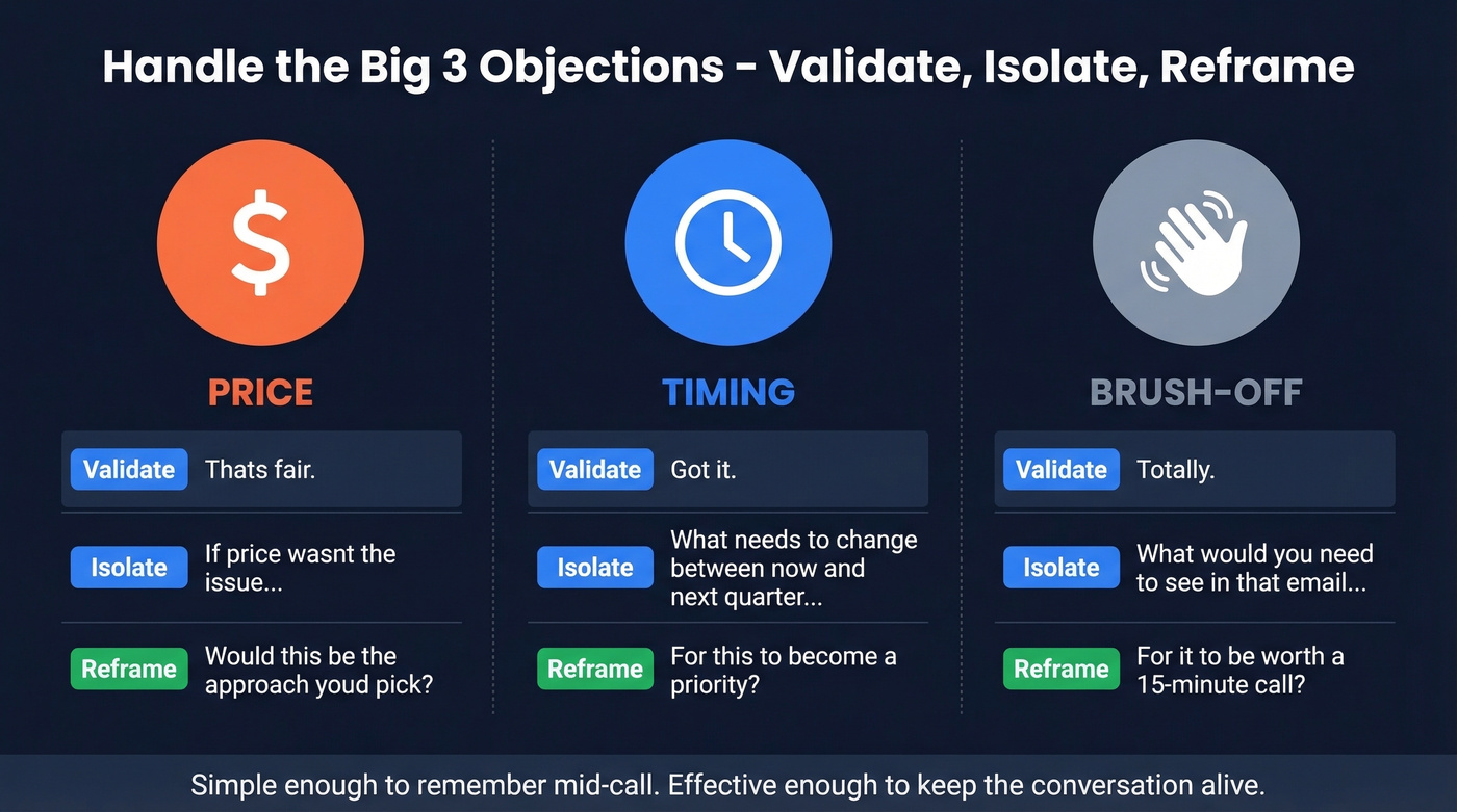 Validate Isolate Reframe objection handling framework visual