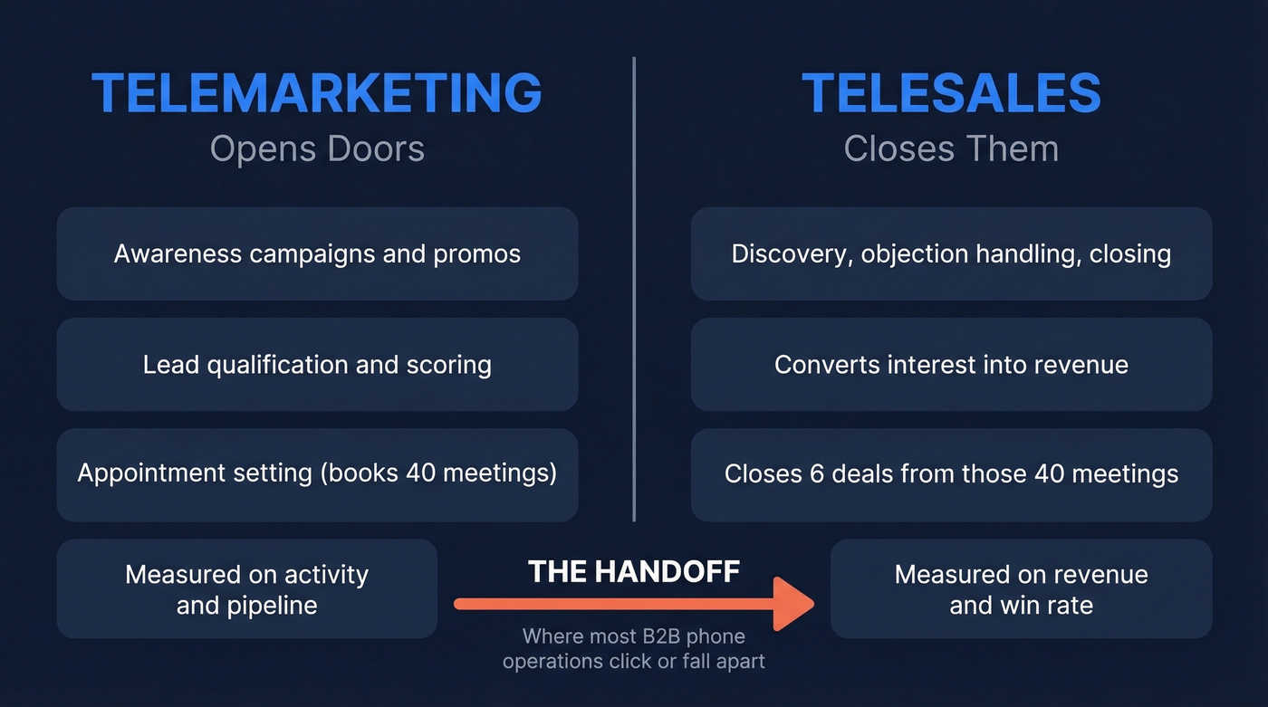 Side-by-side comparison of telesales versus telemarketing functions