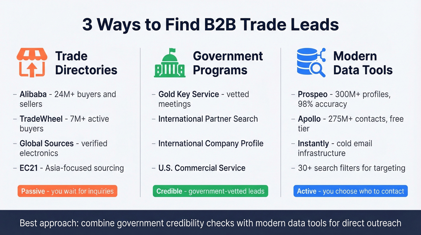 Three channels for finding B2B trade leads compared side by side