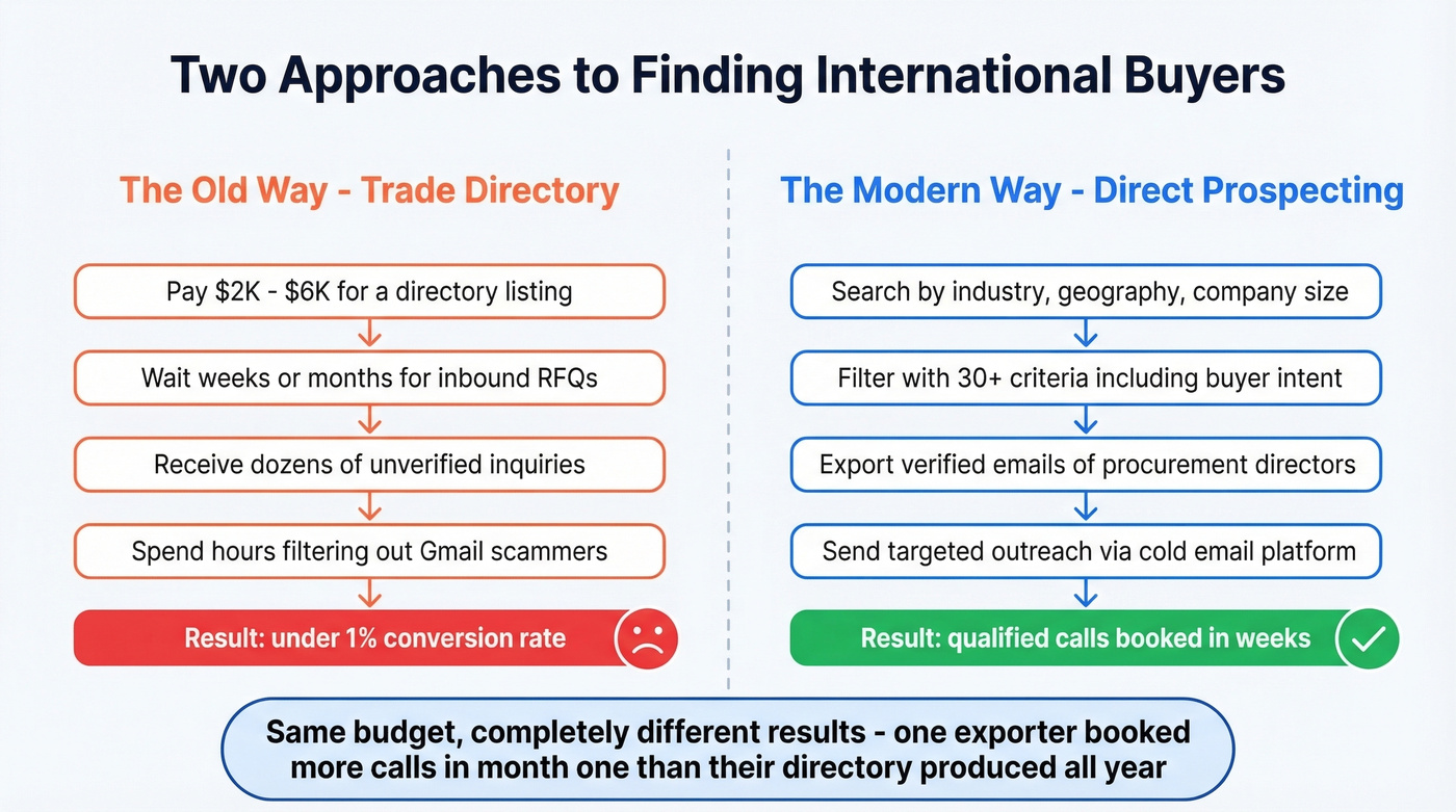 Side-by-side workflow comparing directory leads versus direct prospecting