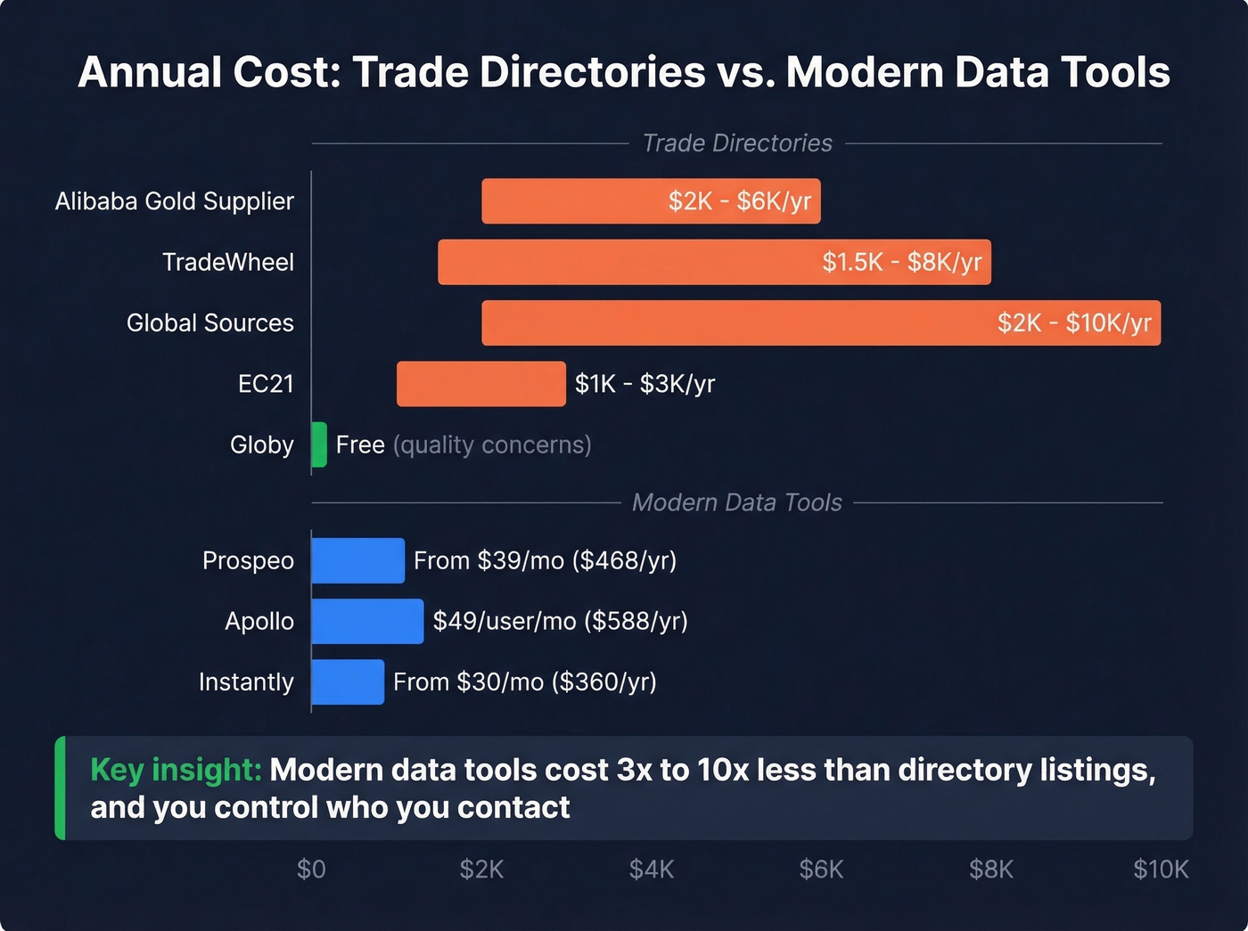 Cost comparison of trade directories versus modern B2B data tools