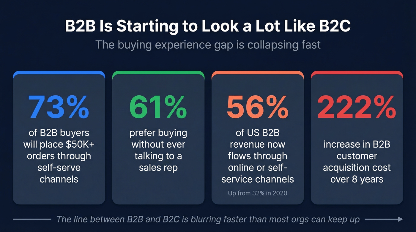 Key stats showing B2B and B2C convergence trends