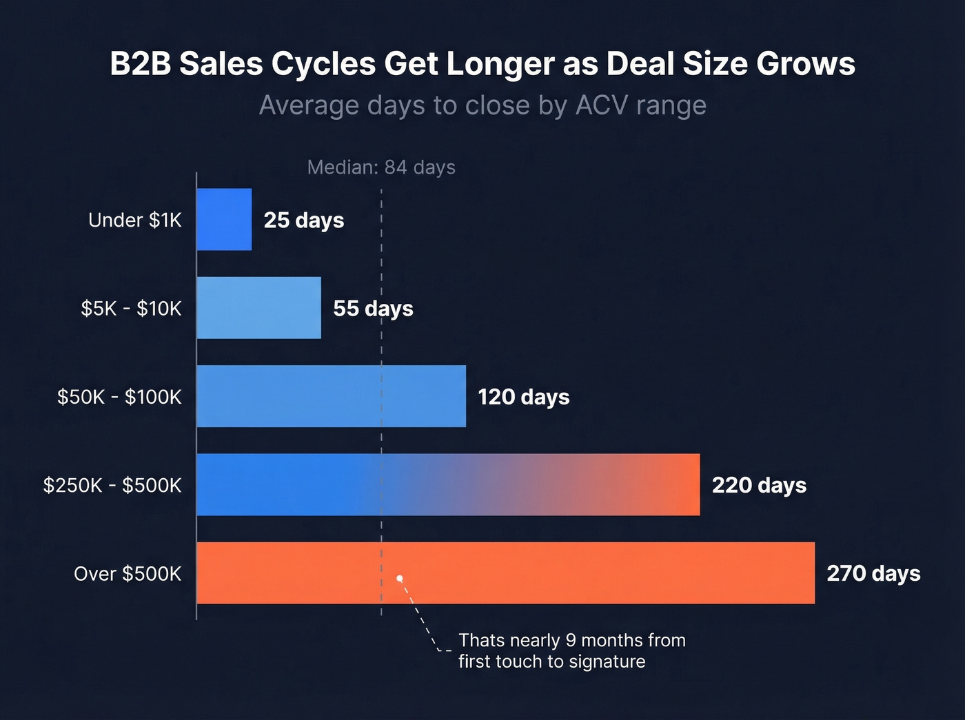 B2B sales cycle length by deal size bar chart