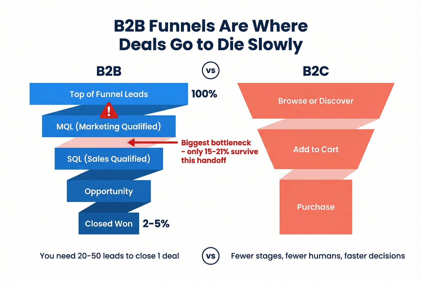 B2B vs B2C funnel stages with conversion rates