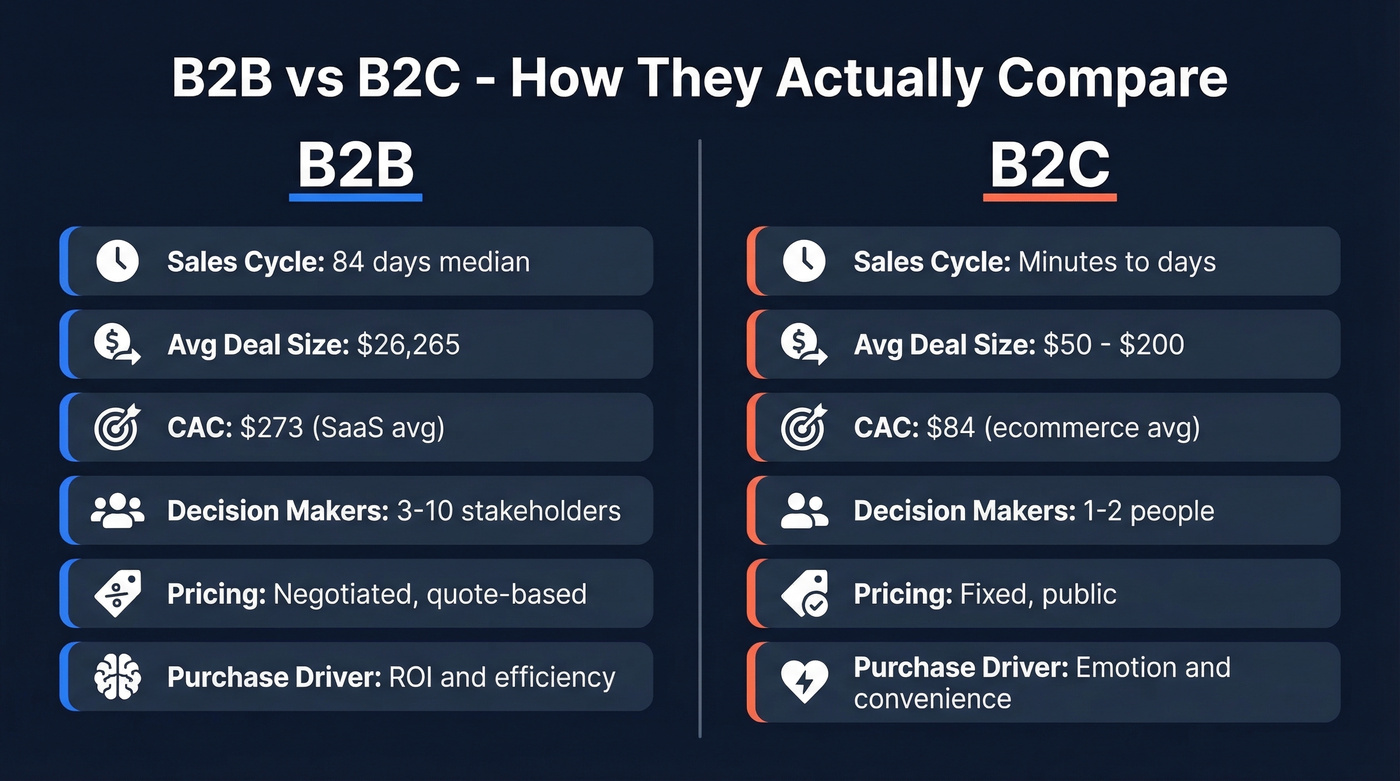 B2B vs B2C head-to-head comparison across key metrics
