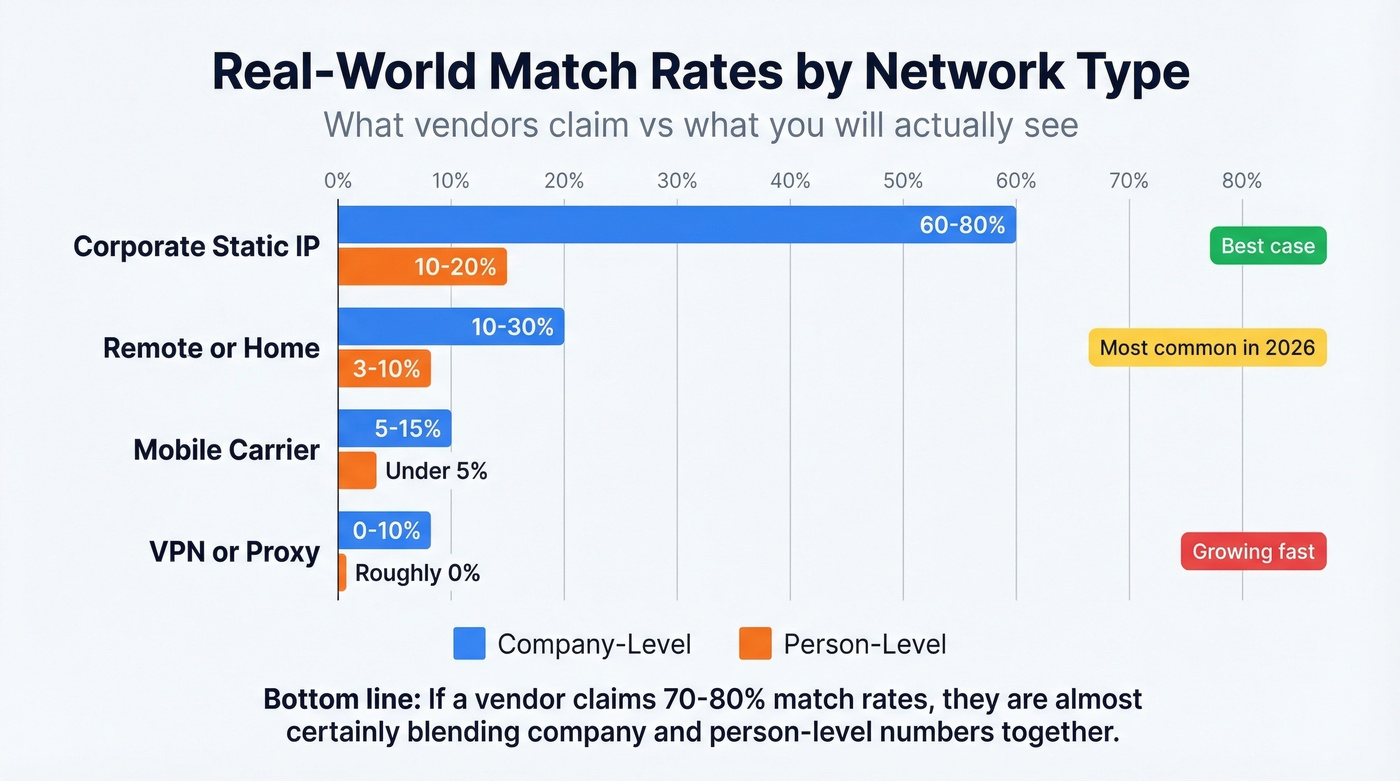 Real-world match rates by network type comparison chart