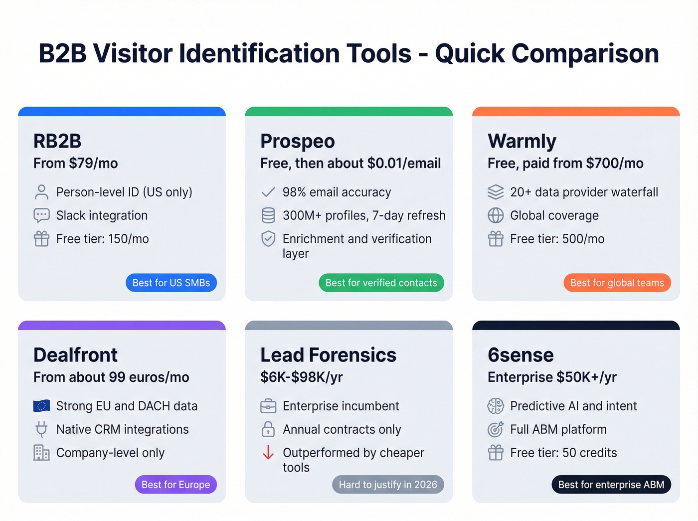 B2B visitor identification tools pricing and feature comparison grid