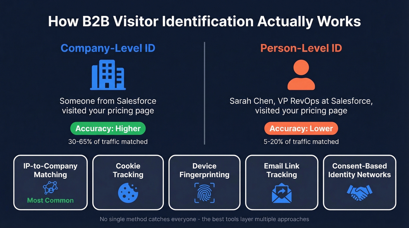 B2B visitor identification methods and accuracy levels