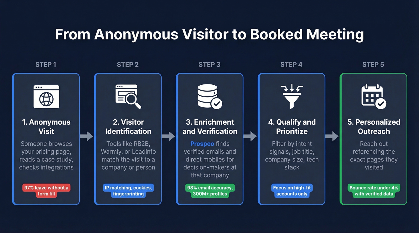Workflow from anonymous visitor to booked meeting