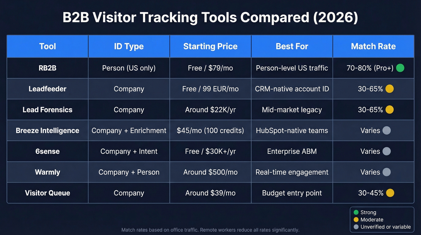 B2B visitor tracking tools comparison matrix with pricing and features