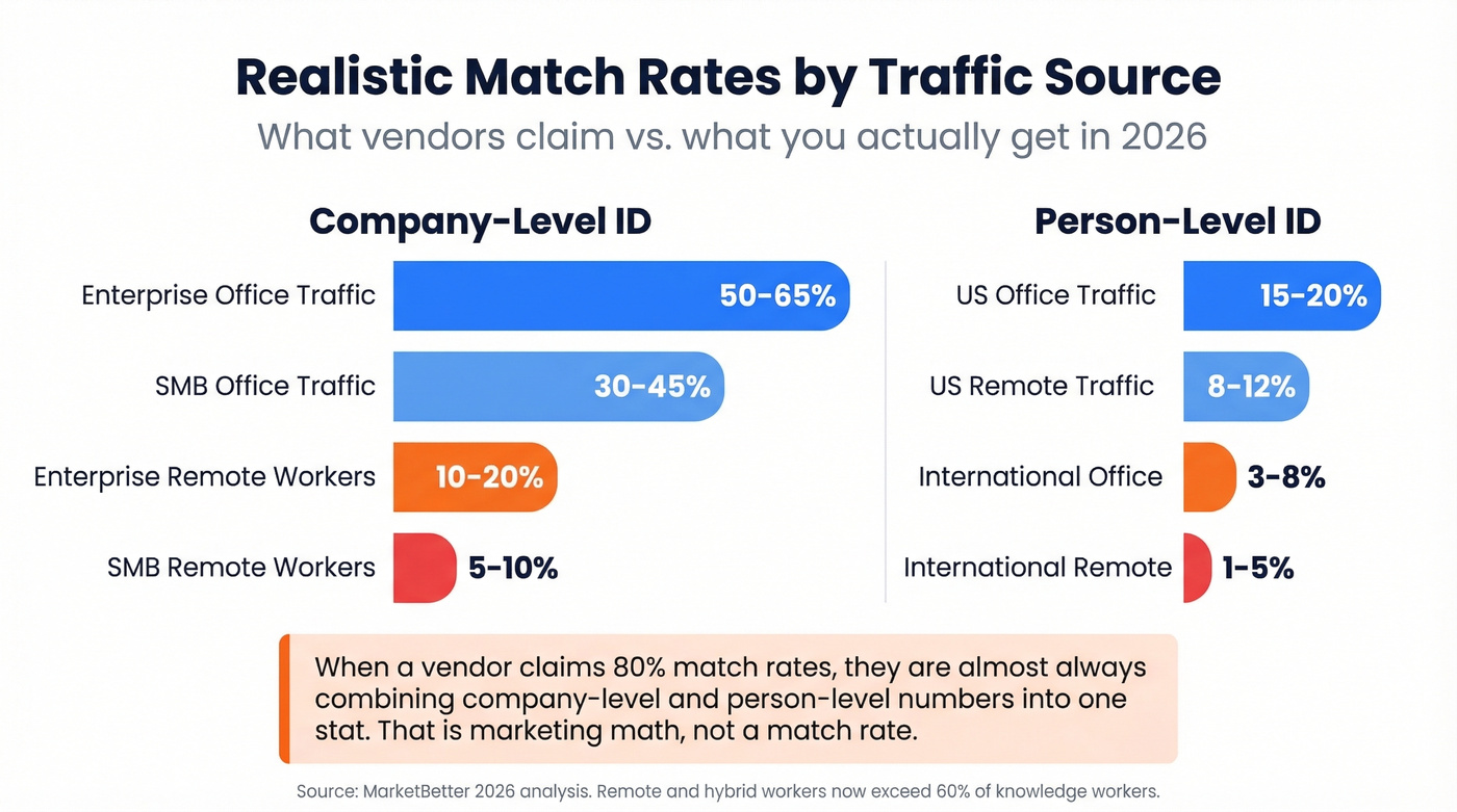 Match rate breakdown by traffic source showing realistic identification percentages
