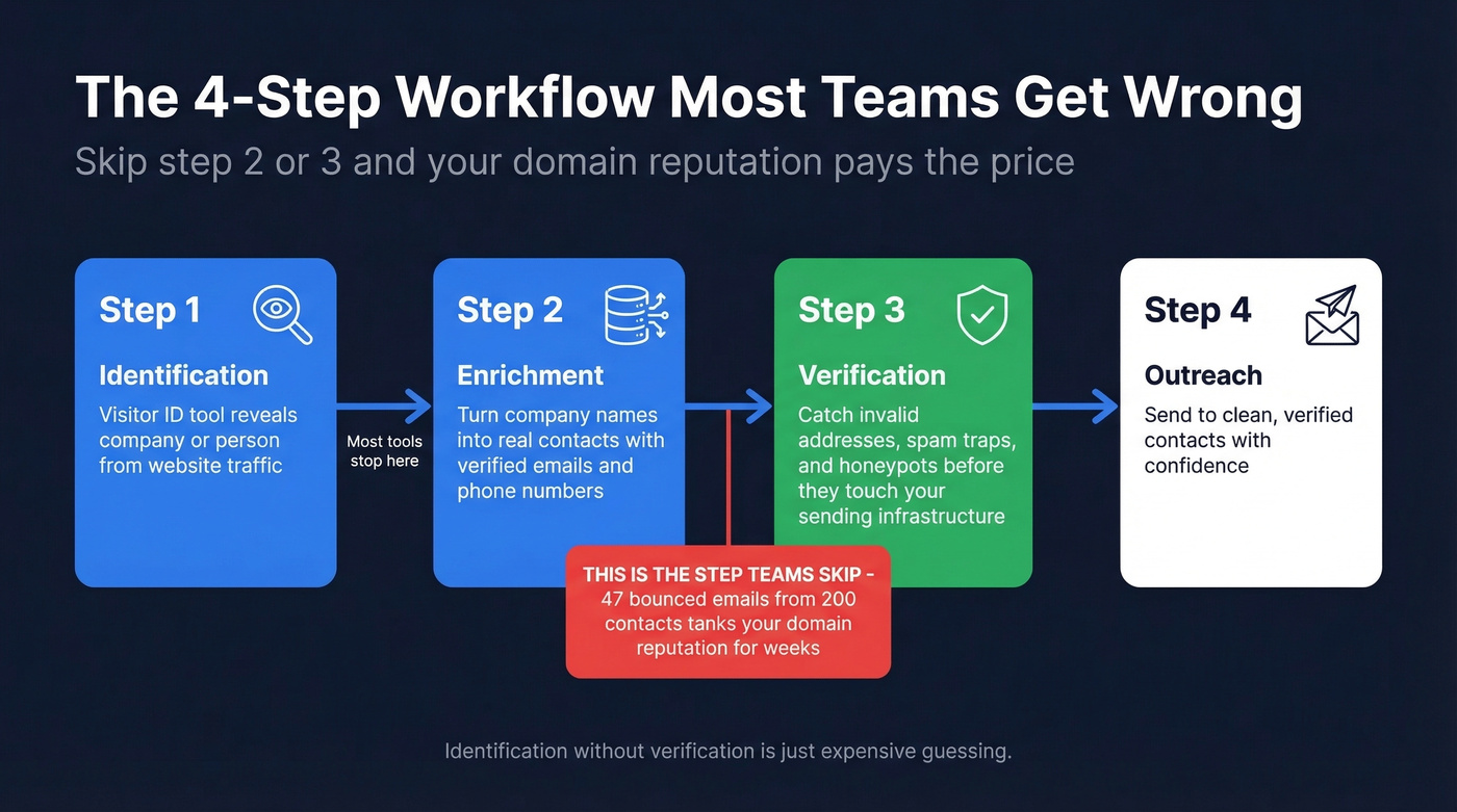 Four-step workflow from visitor identification to verified outreach