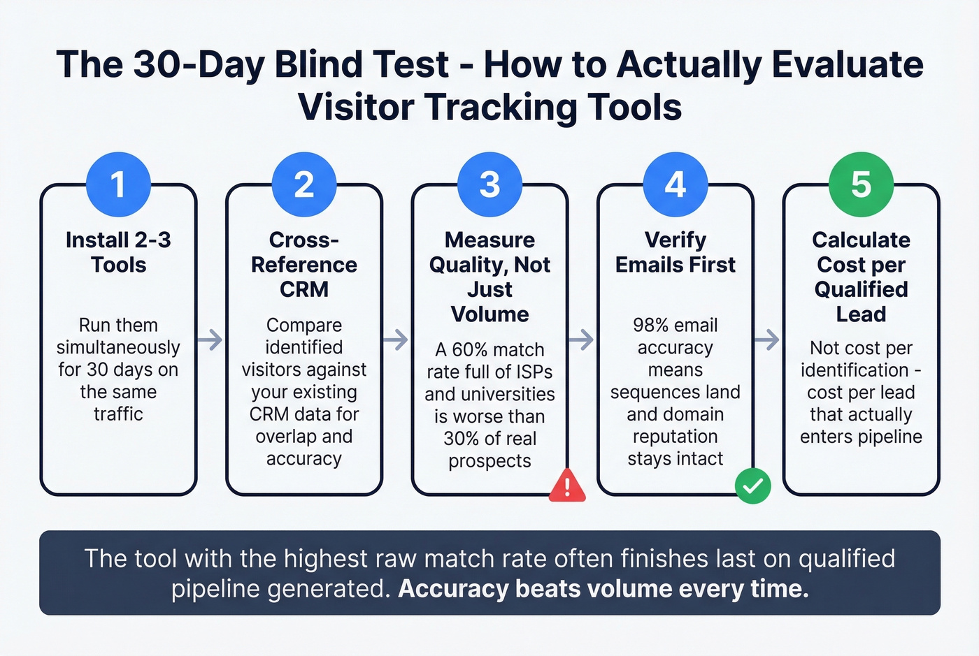 Five-step blind test process for evaluating visitor tracking tools