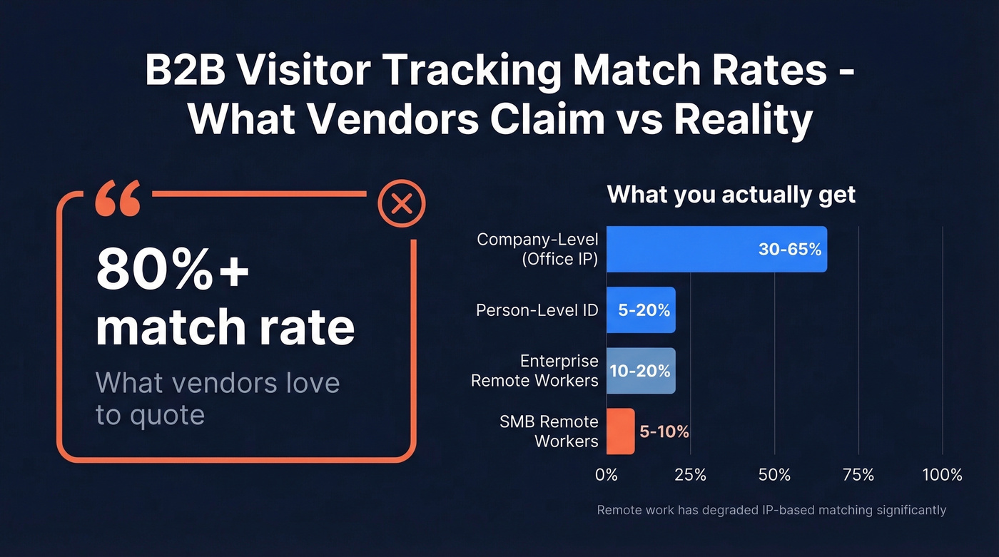 Match rate ranges for B2B visitor tracking tools