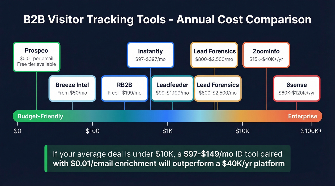 Visual pricing comparison of all eight B2B visitor tracking tools