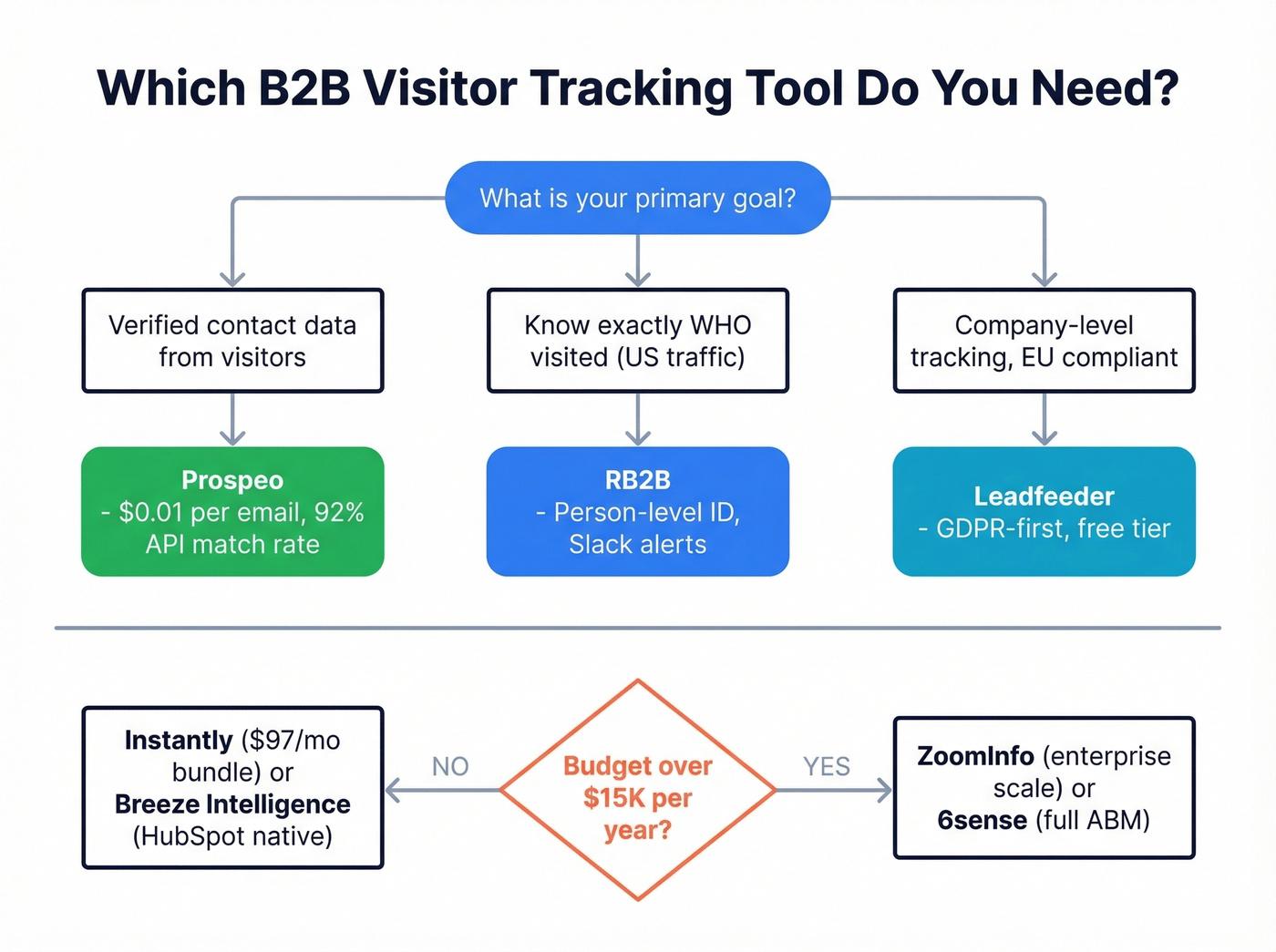 B2B visitor tracking tool selection decision flowchart