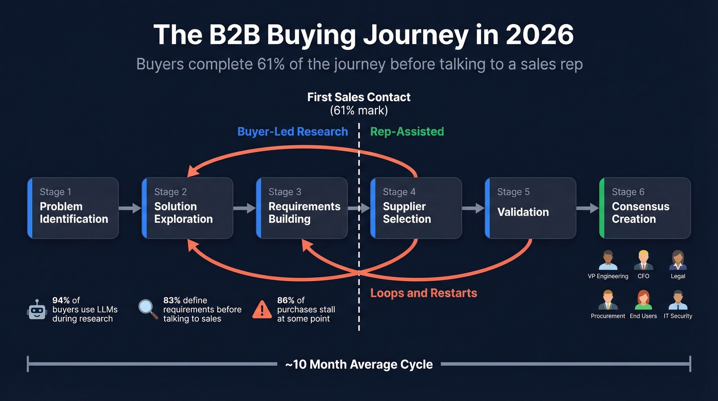 Modern B2B buying journey stages and stakeholder flow