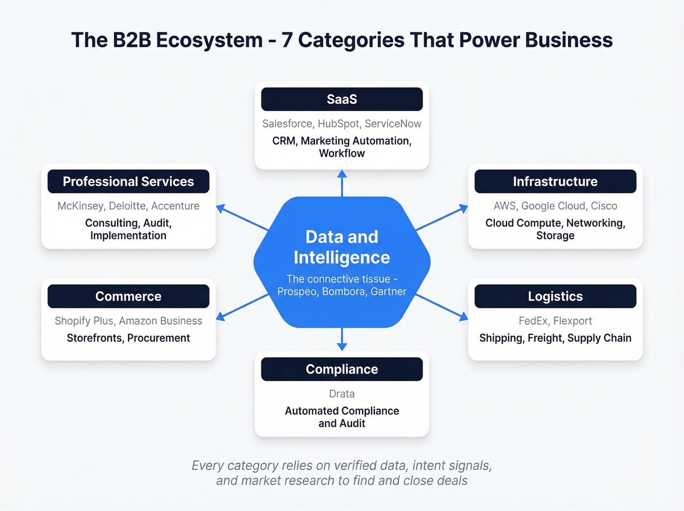 B2B company categories ecosystem map
