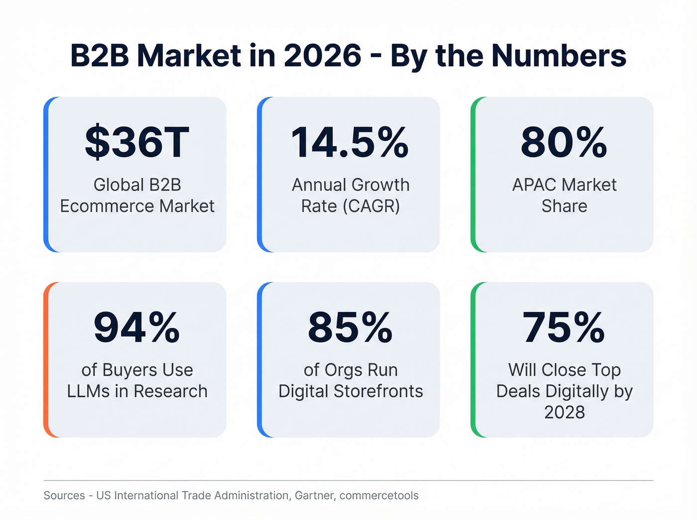 Key B2B market statistics for 2026