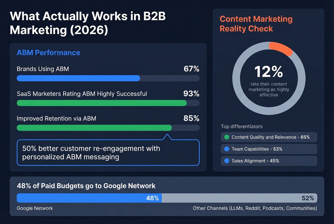 B2B marketing effectiveness and channel allocation breakdown