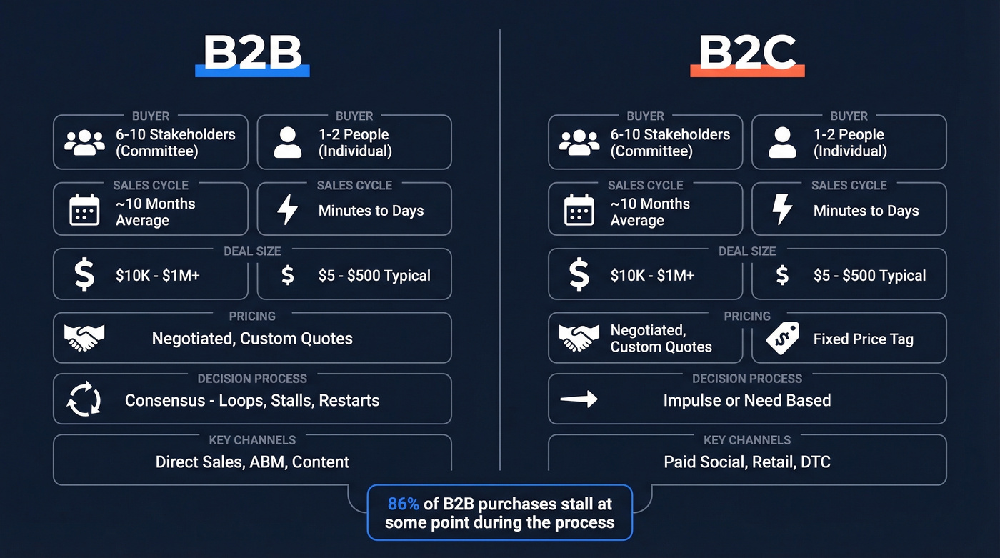 B2B vs B2C structural differences comparison diagram