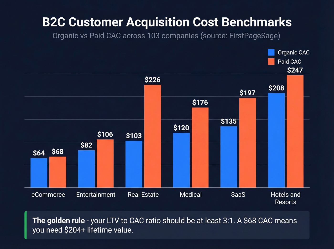 Organic vs paid CAC benchmarks by industry