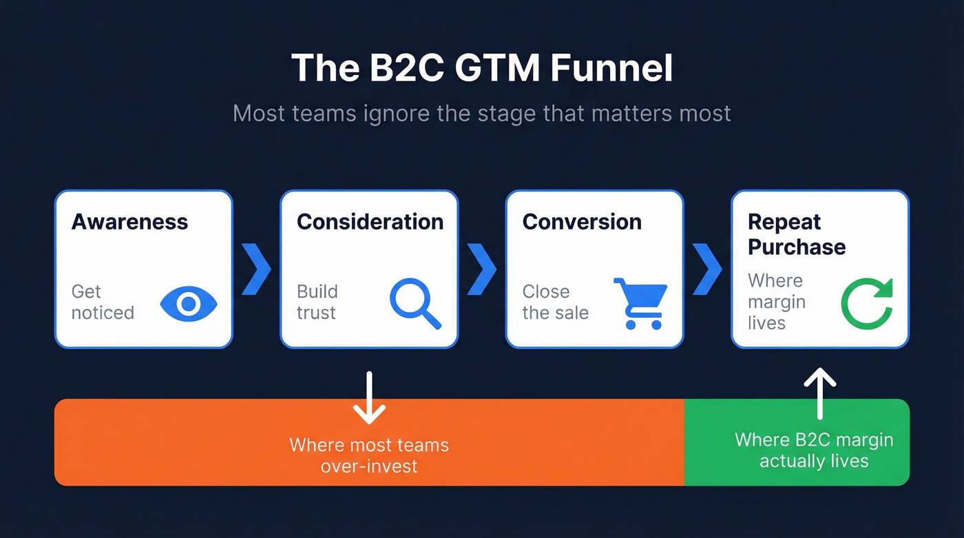B2C GTM funnel from awareness to repeat purchase