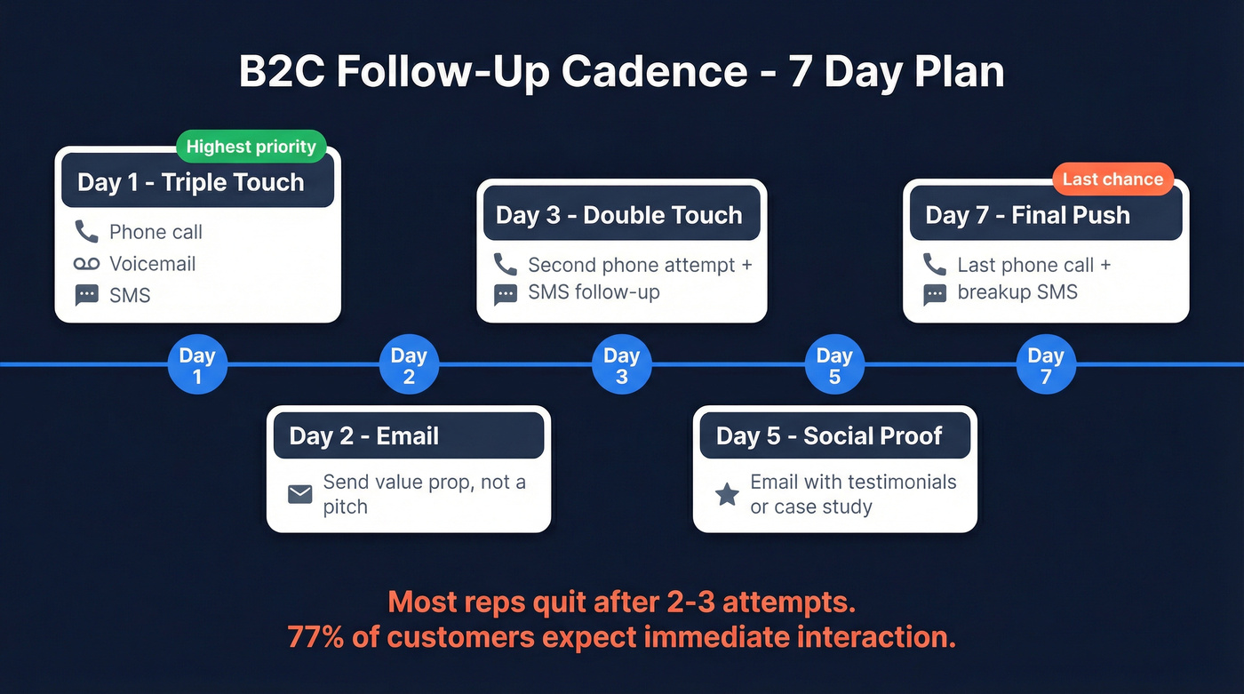 Seven-day B2C follow-up cadence timeline with channels