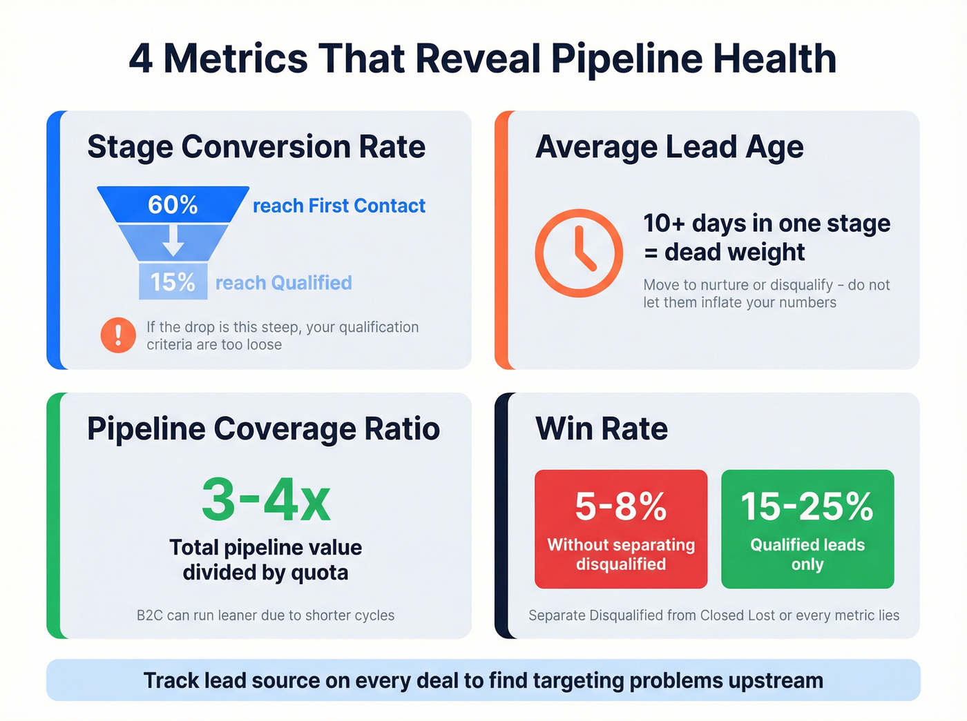 Four key B2C pipeline health metrics with benchmarks