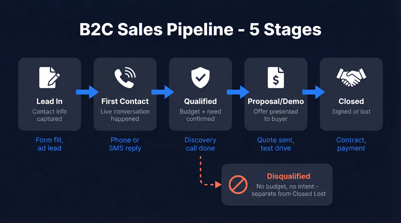 Five-stage B2C sales pipeline flow chart with exit criteria