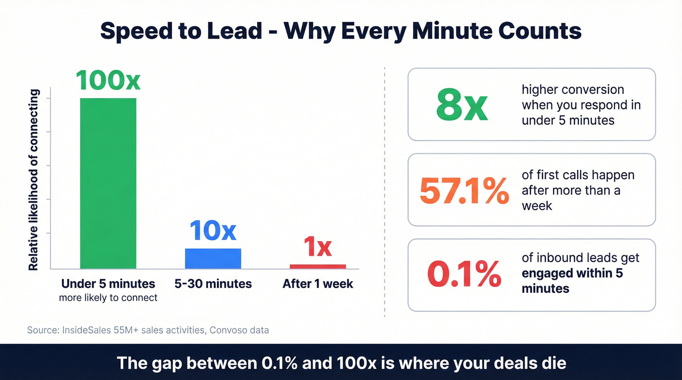 Speed-to-lead statistics showing response time impact on conversions
