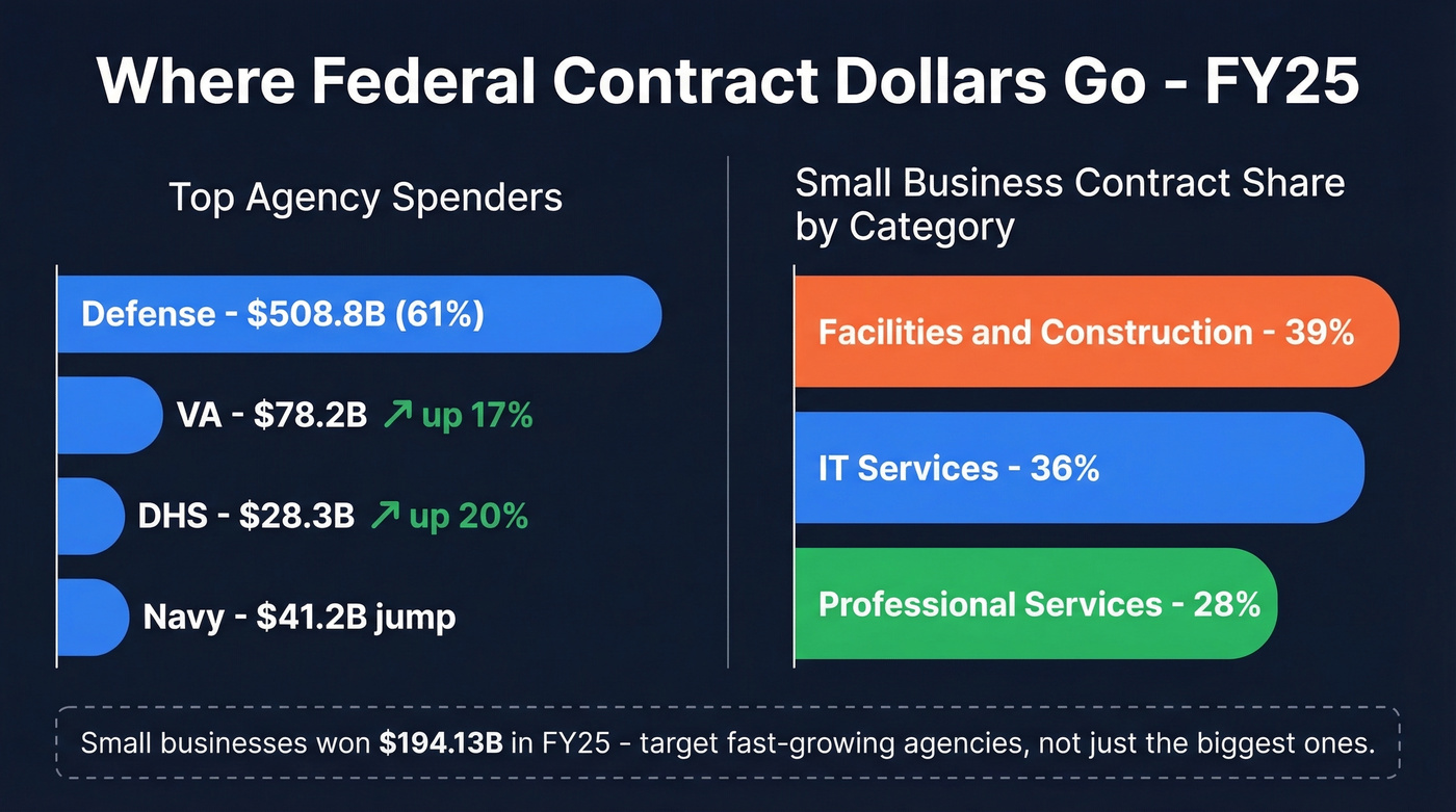 Federal contract spending breakdown by agency and small business category