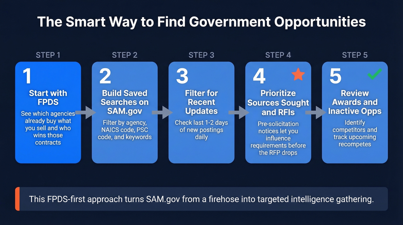 Five-step FPDS-first workflow for finding government contracts