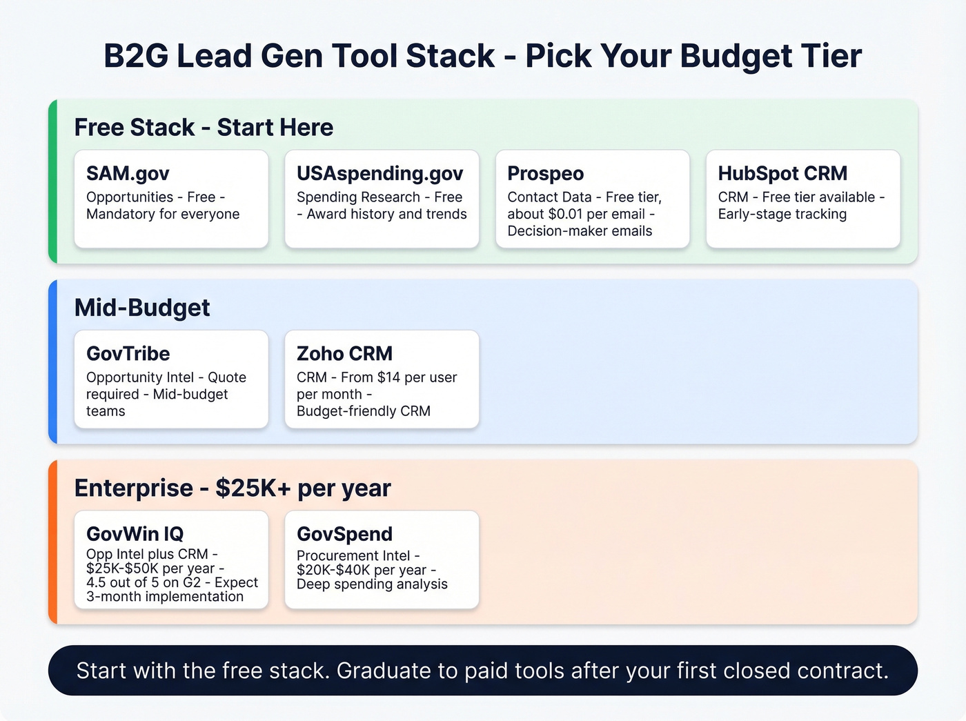 B2G tool stack organized by budget tier from free to enterprise