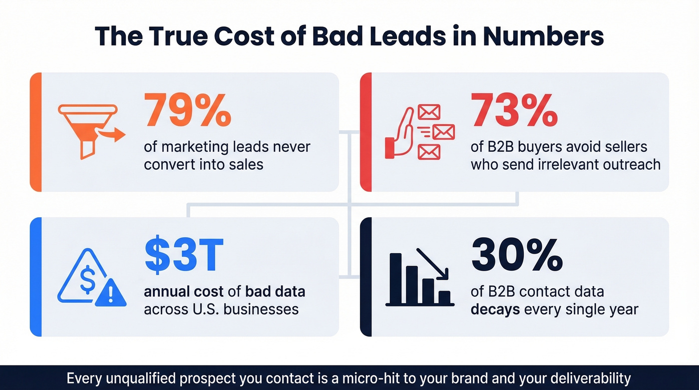 Key statistics showing the cost of bad leads