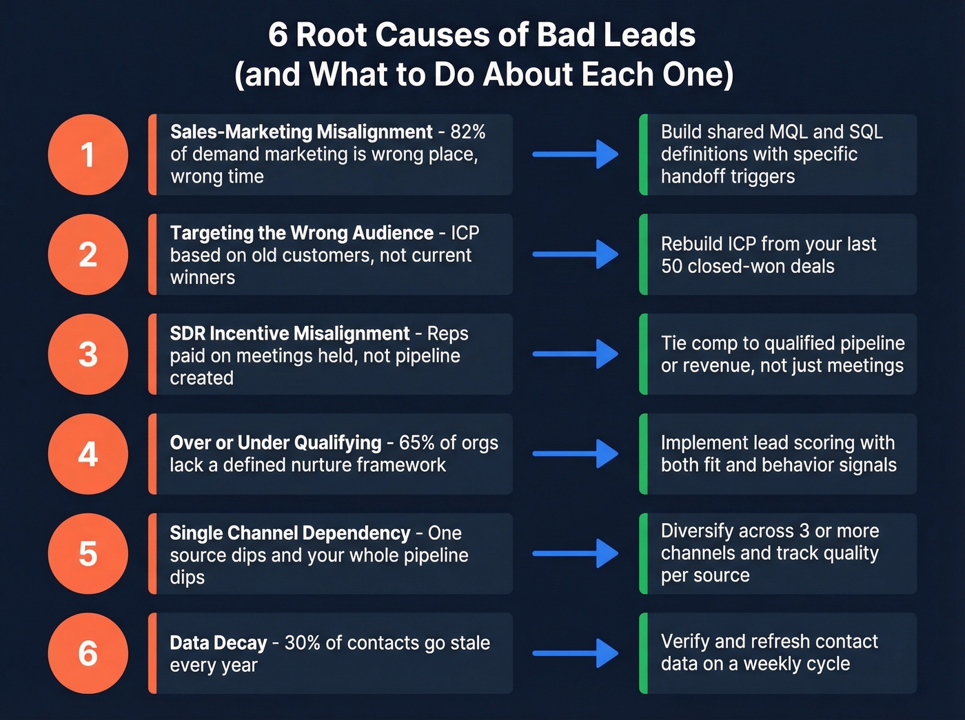Six root causes of bad leads mapped to fixes