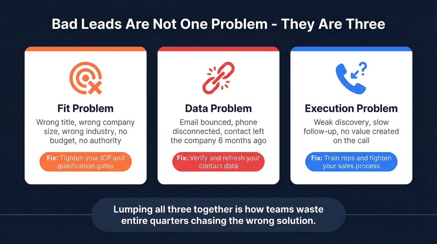Three types of bad leads: fit, data, execution