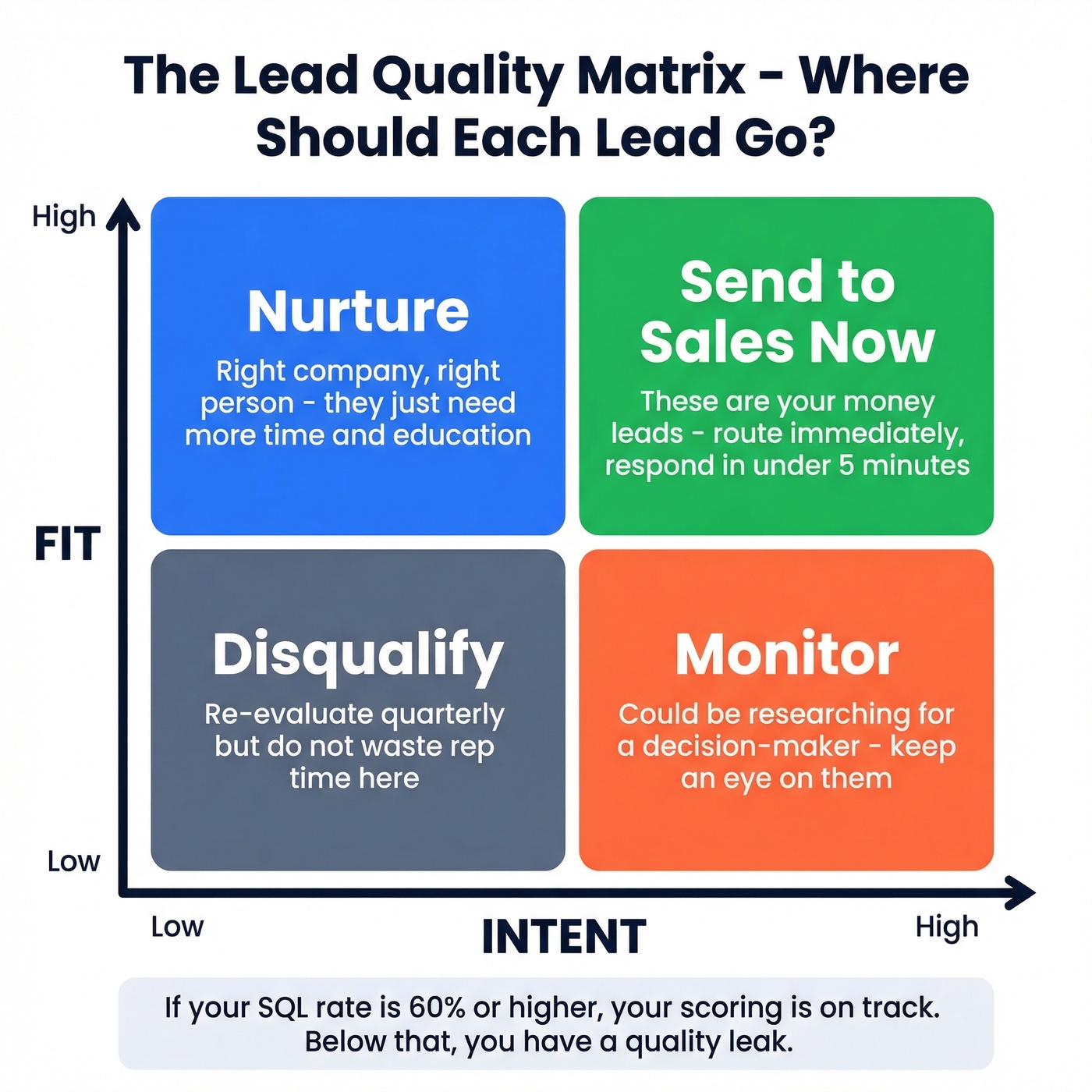 Lead scoring 2x2 matrix for fit vs intent