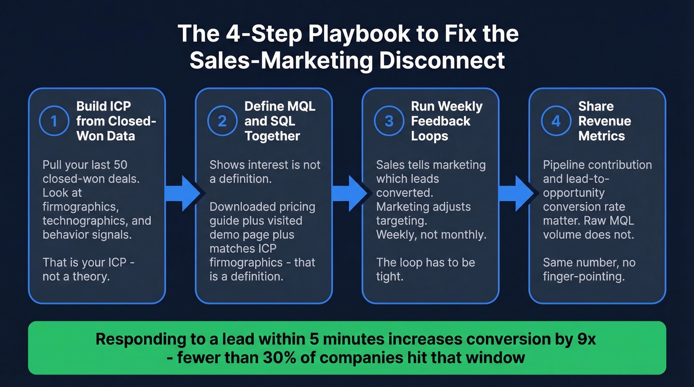 Four-step playbook to align sales and marketing on lead quality